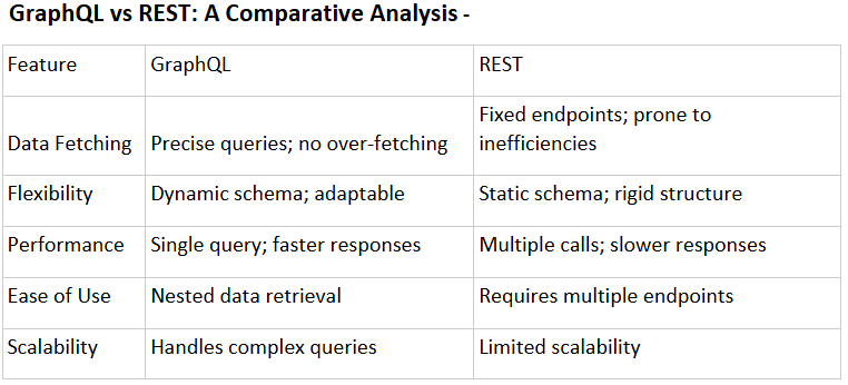 GraphQL Vs Rest | SDT